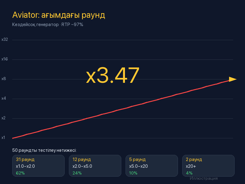 Aviator және казино
